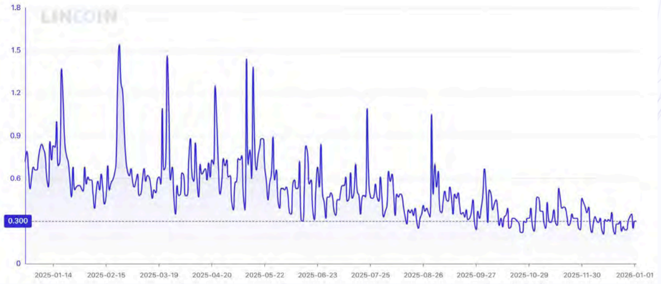 В 2025 году комиссии за транзакции составляли менее 1% всех вознаграждений за блоки