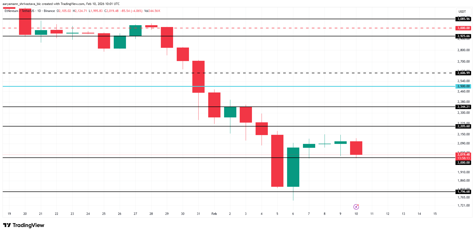 Анализ цены Ethereum