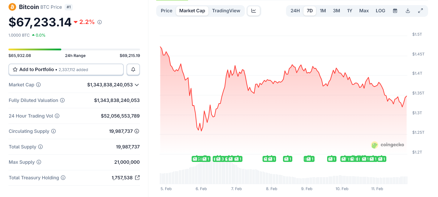 Цена биткоина за последнюю неделю