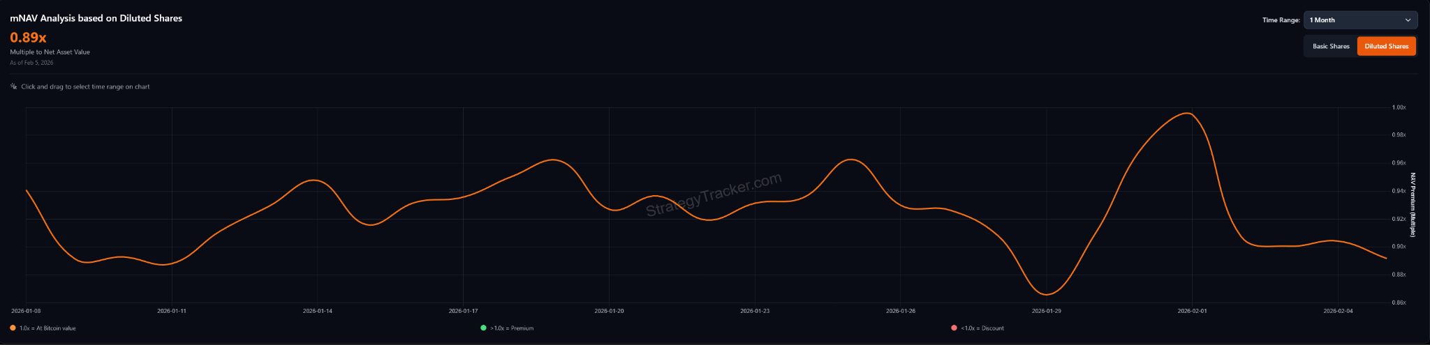 Премия MicroStrategy к биткоину резко исчезла