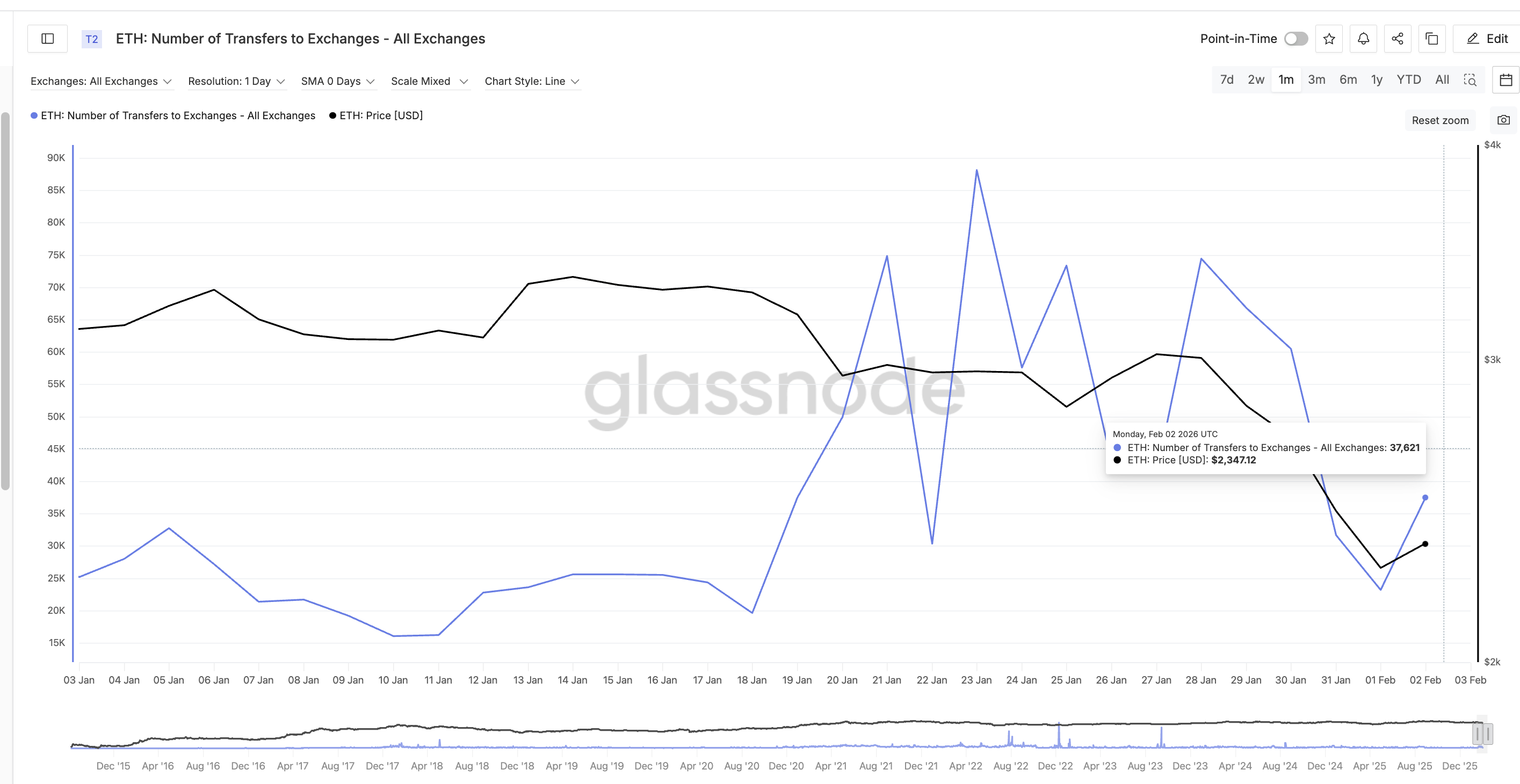 Всплеск переводов на биржи