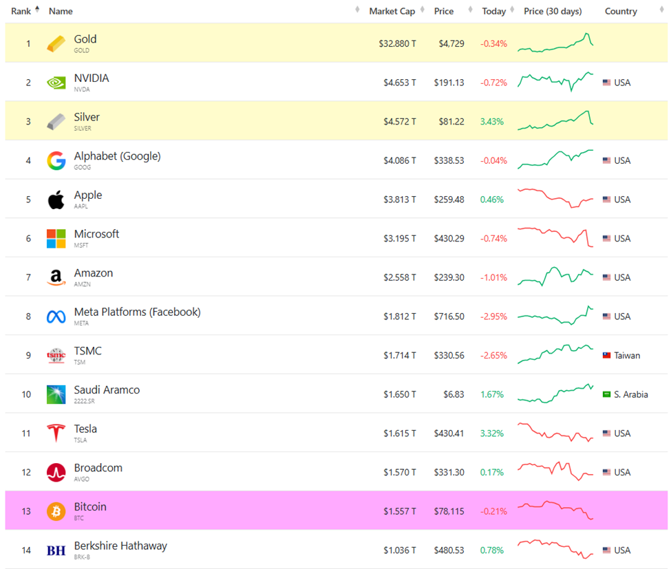 Капитализация золота, серебра и биткоина
