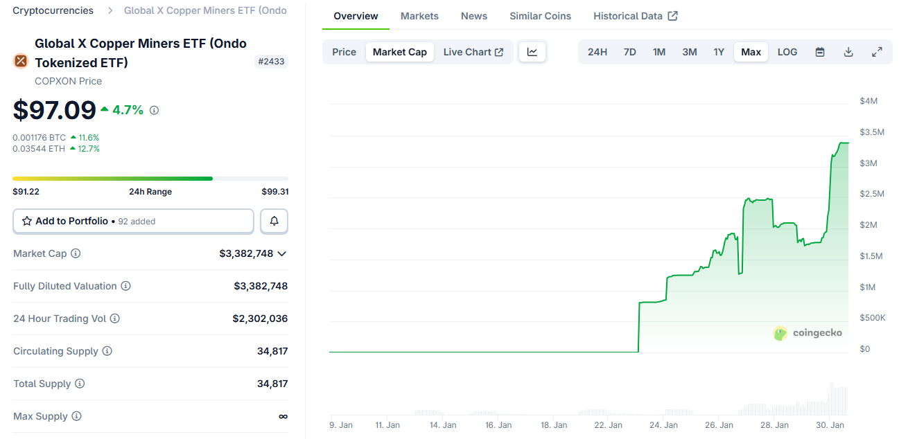 Капитализация Global X Copper Miners ETF (COPXON). Источник: Coingeko