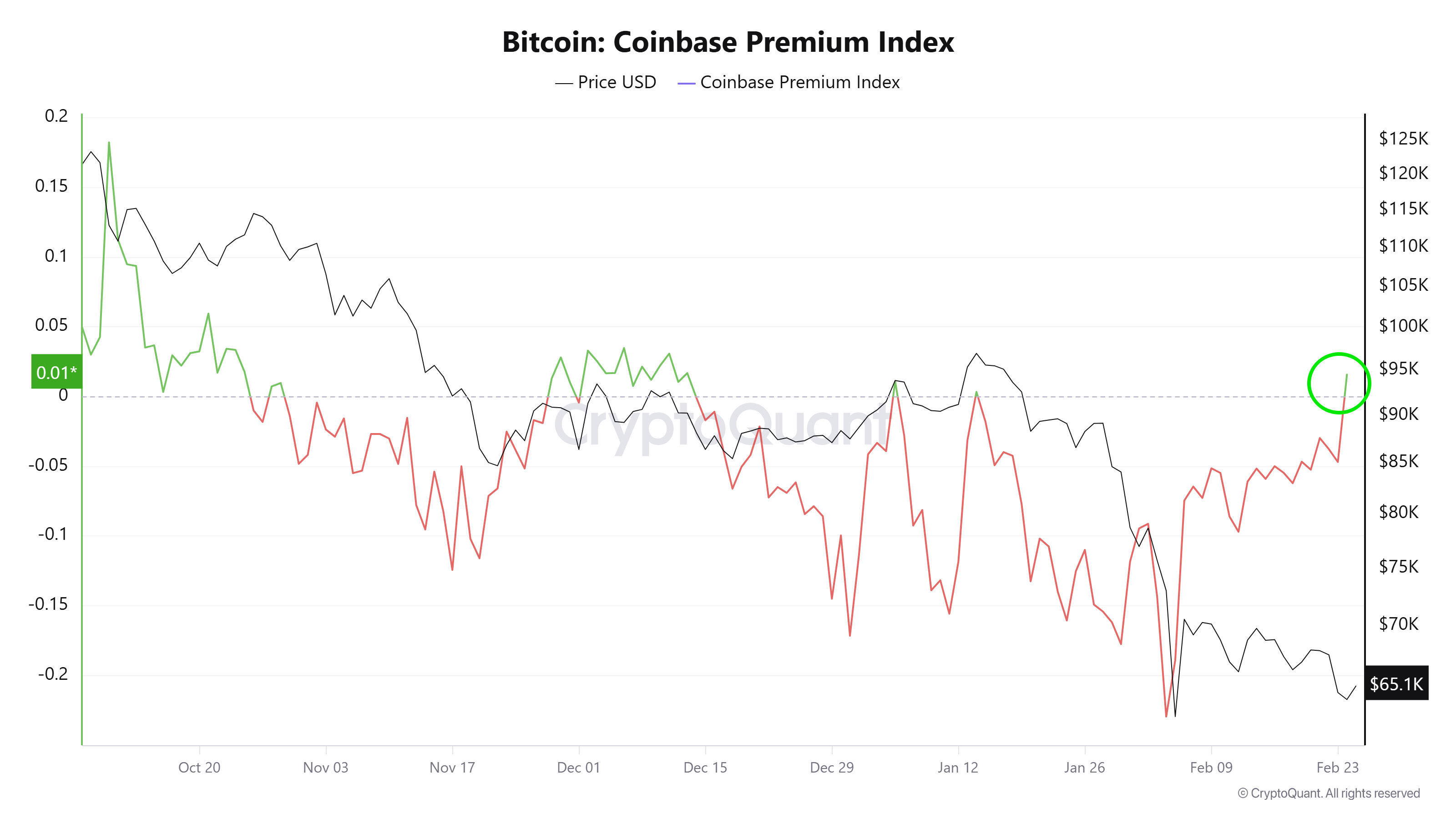 Coinbase Premium Index. Источник: CryptoQuant.
