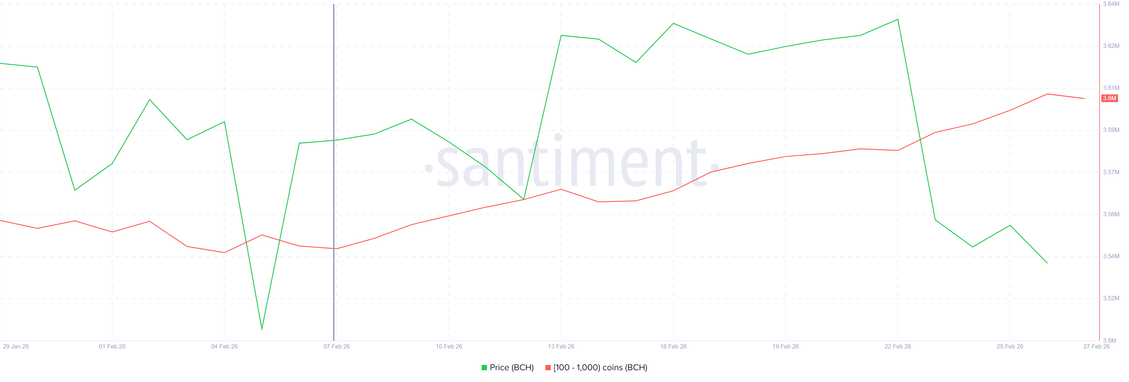 Накопление Bitcoin держателями