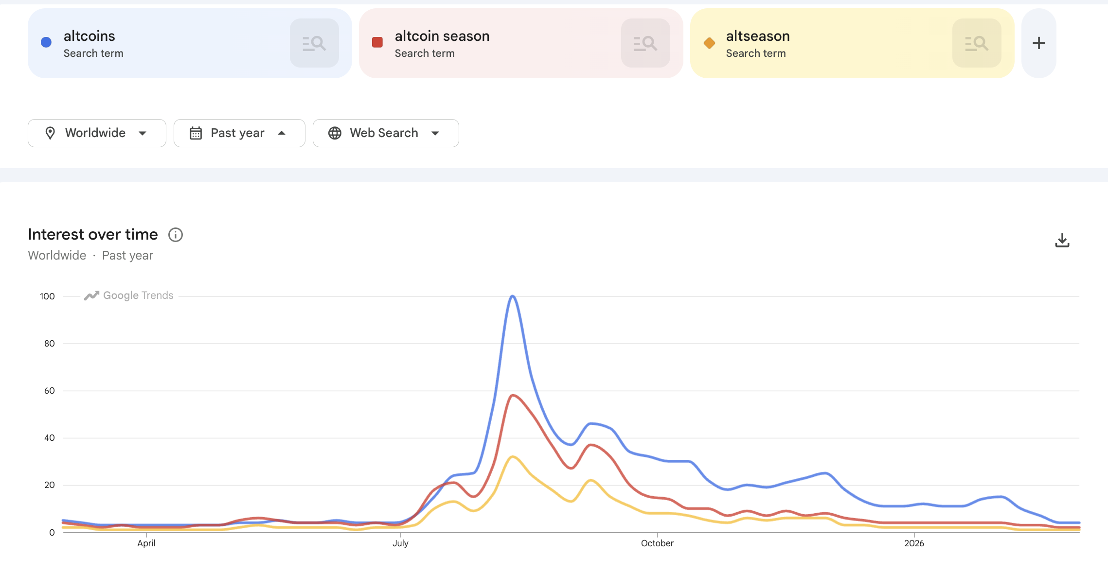 Поисковый интерес к рынку альткоинов по данным Google.